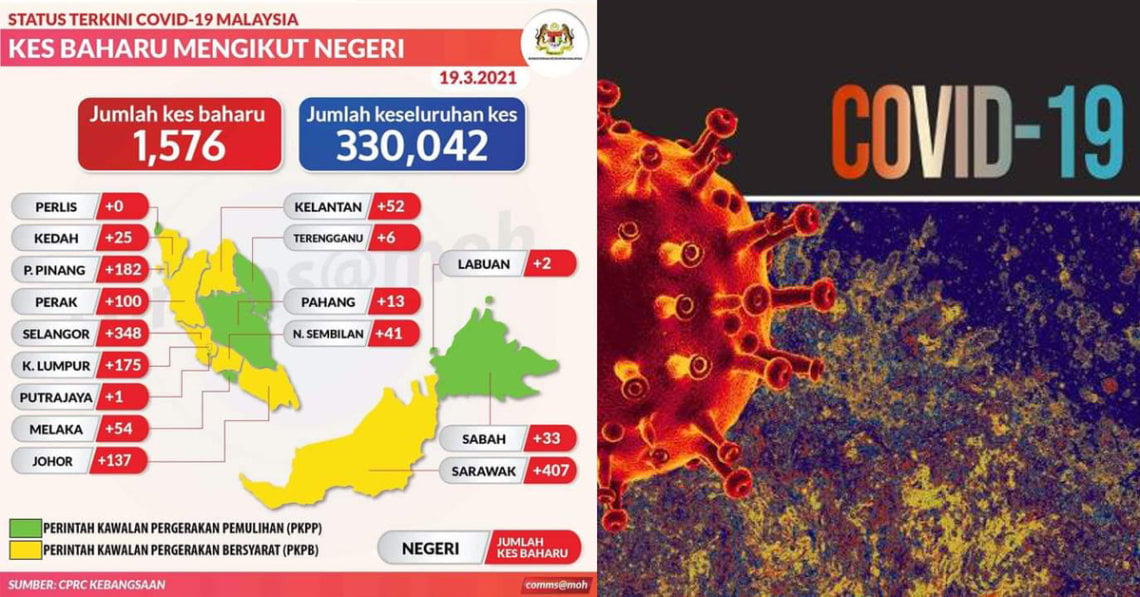 TERKINI: Sarawak Catat Kes COVID-19 Tertinggi Di Malaysia Pada 