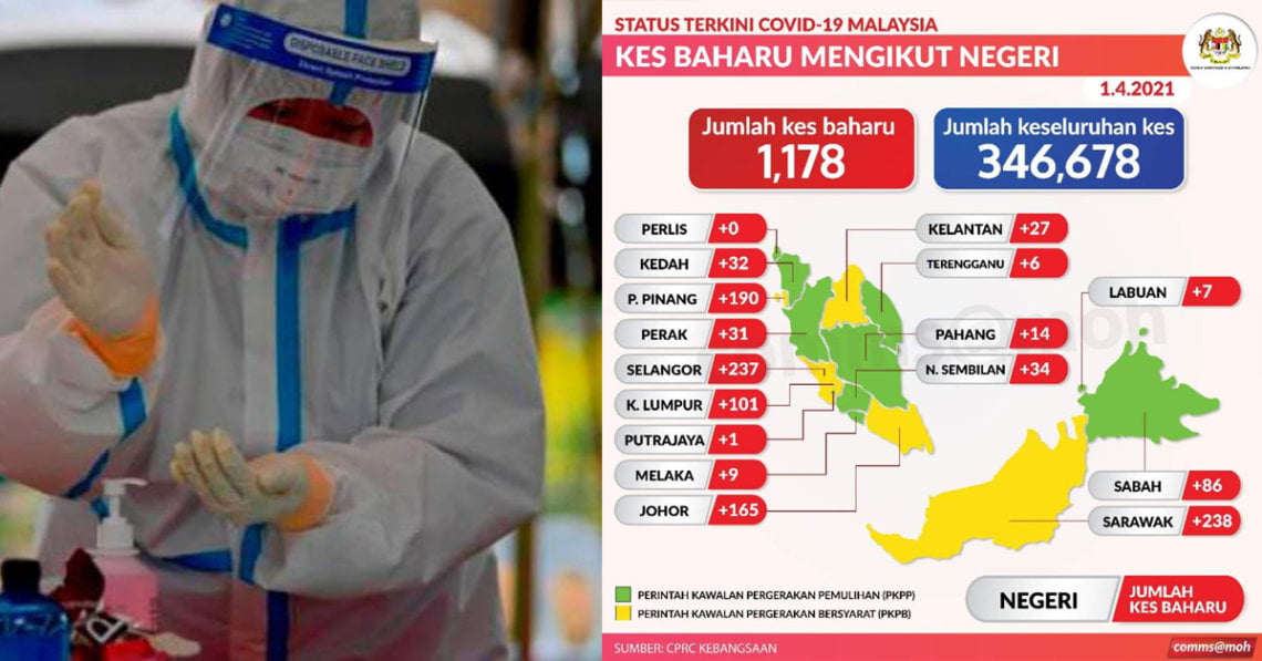 TERKINI: Sarawak Kembali Catat Kes COVID-19 Tertinggi Di Malaysia 